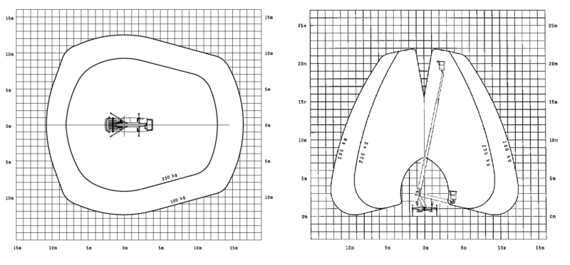 Palfinger P220 B LKW Arbeitsbuehne Diagramm